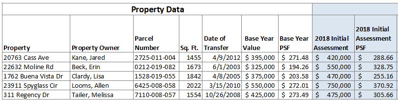 Here's an example of my property tax appeal workbook with initial values (names, addresses, and parcel numbers changed of course!)